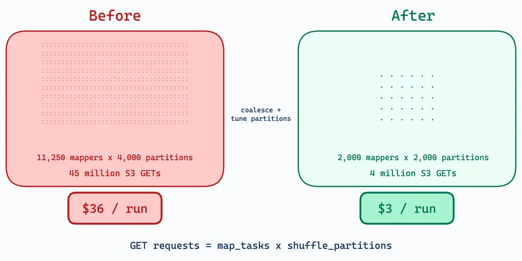 Diagram showing S3 shuffle problems on the left with corresponding outcomes on the right: config-level fixes for GET explosion and prefix throttling, and plugin patches for threading deadlocks