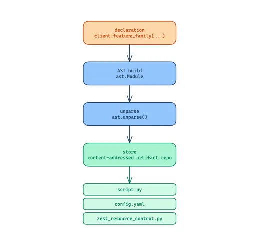 Compile pipeline diagram: a vertical flow from an orange declaration box (client.feature_family(...)) through blue AST build (ast.Module) and unparse (ast.unparse()) stages into a green content-addressed artifact repo, which produces three stacked green output cards: script.py, config.yaml, and zest_resource_context.py