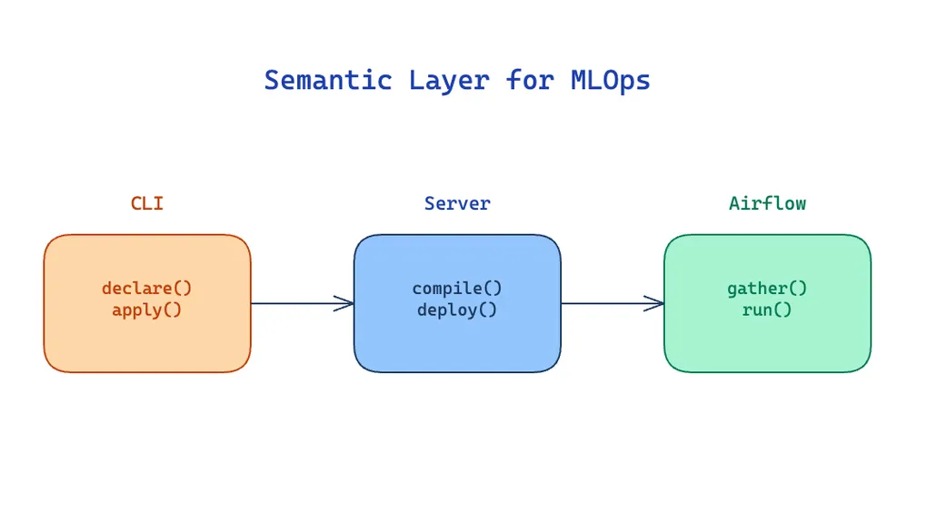 Semantic Layer for MLOps — a three-box flow: a CLI box with declare() and apply(), a Server box with compile() and deploy(), and an Airflow box with gather() and run(), connected by left-to-right arrows